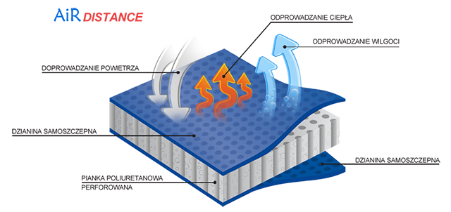 AIRdistance